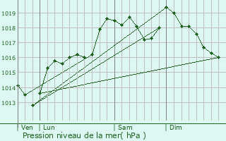 Graphe de la pression atmosphrique prvue pour L