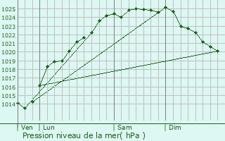 Graphe de la pression atmosphrique prvue pour Royon