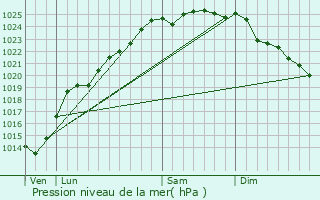 Graphe de la pression atmosphrique prvue pour Zoteux