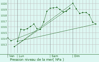 Graphe de la pression atmosphrique prvue pour Saint-Christol