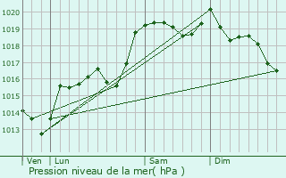 Graphe de la pression atmosphrique prvue pour Saint-Michel-d