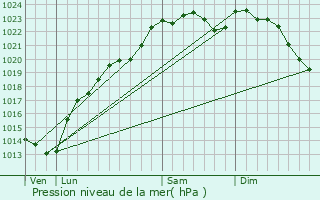 Graphe de la pression atmosphrique prvue pour Chelles