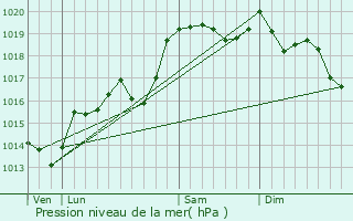 Graphe de la pression atmosphrique prvue pour Saint-Barthlemy-Grozon