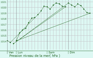 Graphe de la pression atmosphrique prvue pour Foncegrive