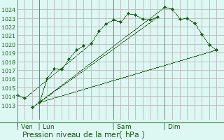 Graphe de la pression atmosphrique prvue pour Roupy