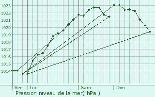 Graphe de la pression atmosphrique prvue pour Champaubert