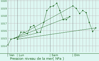 Graphe de la pression atmosphrique prvue pour Bons-en-Chablais