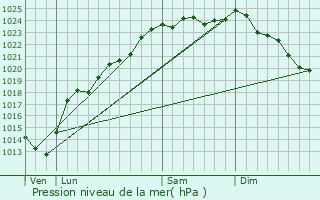 Graphe de la pression atmosphrique prvue pour Humbercamps