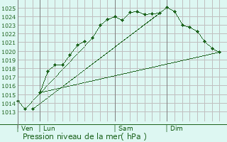 Graphe de la pression atmosphrique prvue pour Moncheaux-ls-Frvent