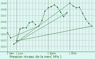 Graphe de la pression atmosphrique prvue pour Usclas-du-Bosc