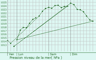 Graphe de la pression atmosphrique prvue pour Gommcourt