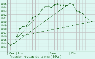 Graphe de la pression atmosphrique prvue pour Rollancourt