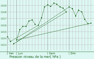 Graphe de la pression atmosphrique prvue pour Genas