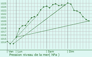 Graphe de la pression atmosphrique prvue pour Flers