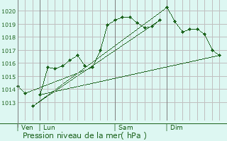 Graphe de la pression atmosphrique prvue pour Accons