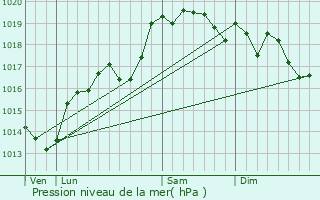 Graphe de la pression atmosphrique prvue pour Villars-les-Dombes