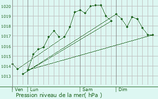 Graphe de la pression atmosphrique prvue pour Saint-Jean-sur-Veyle