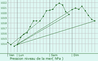 Graphe de la pression atmosphrique prvue pour La Motte-Ternant