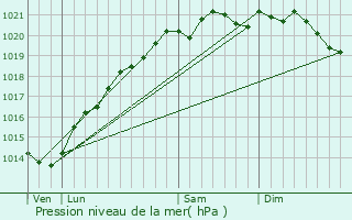 Graphe de la pression atmosphrique prvue pour Buxerolles