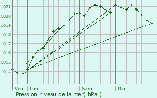 Graphe de la pression atmosphrique prvue pour Menesble