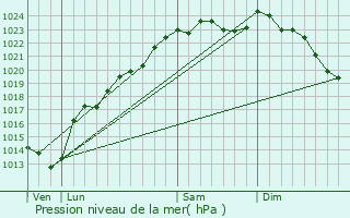 Graphe de la pression atmosphrique prvue pour Ugny-l