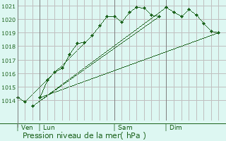 Graphe de la pression atmosphrique prvue pour Avelanges