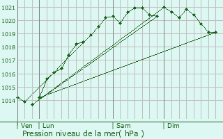Graphe de la pression atmosphrique prvue pour Poiseul-ls-Saulx