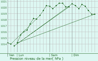 Graphe de la pression atmosphrique prvue pour Marsannay-le-Bois