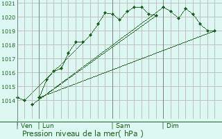 Graphe de la pression atmosphrique prvue pour Chaignay