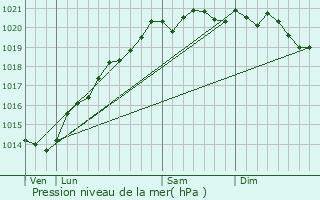 Graphe de la pression atmosphrique prvue pour Tarsul