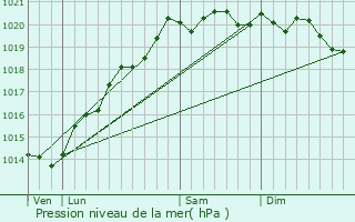 Graphe de la pression atmosphrique prvue pour Brognon