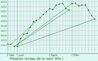 Graphe de la pression atmosphrique prvue pour La Chapelle-Lasson