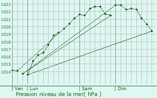 Graphe de la pression atmosphrique prvue pour Soizy-aux-Bois