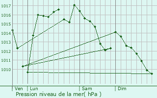 Graphe de la pression atmosphrique prvue pour Belflou