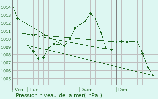 Graphe de la pression atmosphrique prvue pour Alsip