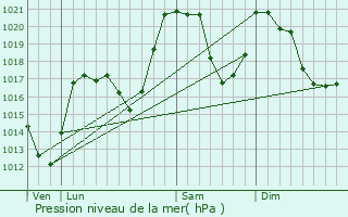 Graphe de la pression atmosphrique prvue pour Estavar