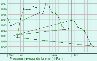 Graphe de la pression atmosphrique prvue pour Saint-Clar-de-Rivire