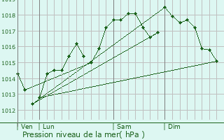 Graphe de la pression atmosphrique prvue pour Montagnac