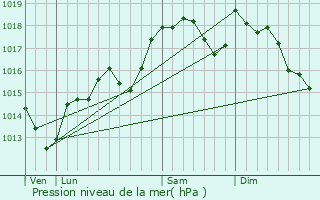 Graphe de la pression atmosphrique prvue pour Aspiran