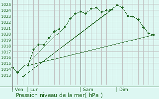 Graphe de la pression atmosphrique prvue pour Hnu