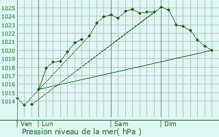 Graphe de la pression atmosphrique prvue pour Monchel-sur-Canche