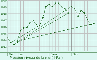 Graphe de la pression atmosphrique prvue pour Oullins