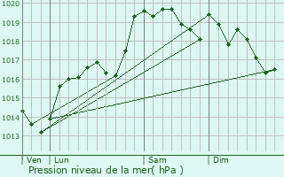 Graphe de la pression atmosphrique prvue pour Saint-Maurice-sur-Dargoire