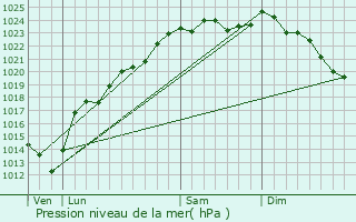 Graphe de la pression atmosphrique prvue pour Montauban-de-Picardie