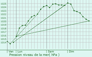 Graphe de la pression atmosphrique prvue pour Saint-Georges