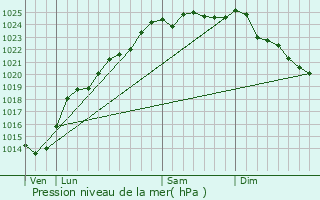 Graphe de la pression atmosphrique prvue pour Grigny