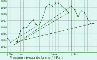 Graphe de la pression atmosphrique prvue pour Saint-Cyr-au-Mont-d