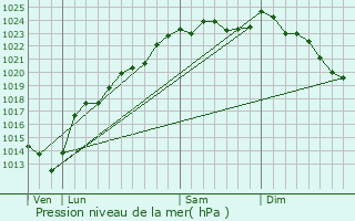 Graphe de la pression atmosphrique prvue pour Frise