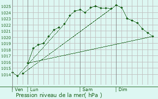 Graphe de la pression atmosphrique prvue pour Marconne