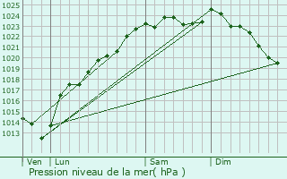 Graphe de la pression atmosphrique prvue pour Barleux